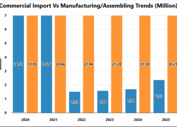 Chinese Brands Drive Pakistan’s 30.2 Million Production in 2025