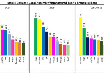 Chinese Brands Drive Pakistan Mobile Assembly